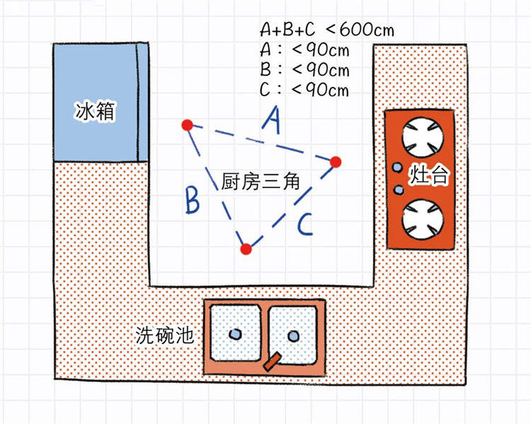 廚房收納設(shè)計(jì),廚房動線規(guī)劃